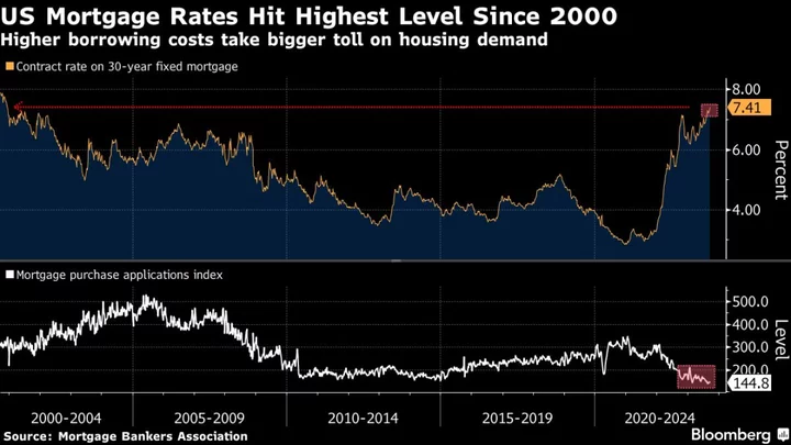 US Mortgage Rate Climbs to 22-Year High of 7.41%, Curbing Demand