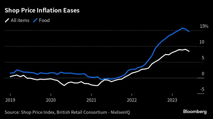 Inflation in Shops Declines as UK Battles Living-Cost Crisis