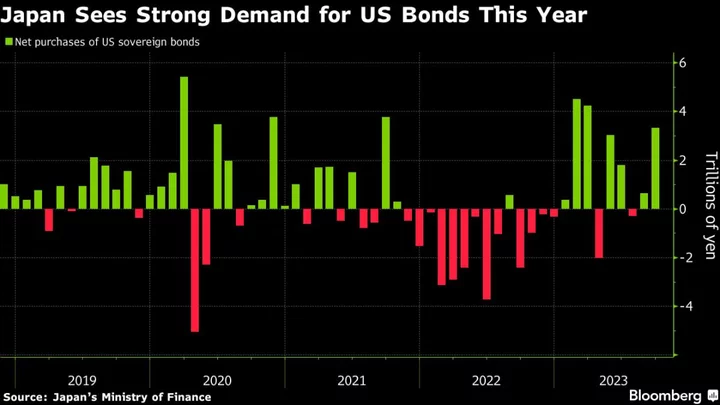 Japanese Funds Buy Most US Debt in Half Year, Pressuring Yen