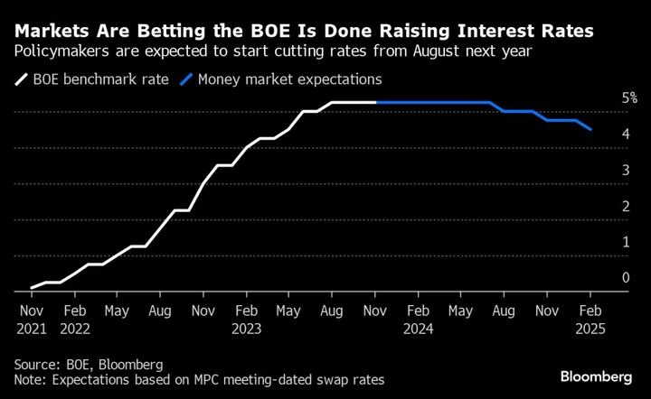 BOE’s Pill Says No Need for More Hikes to Suppress Inflation