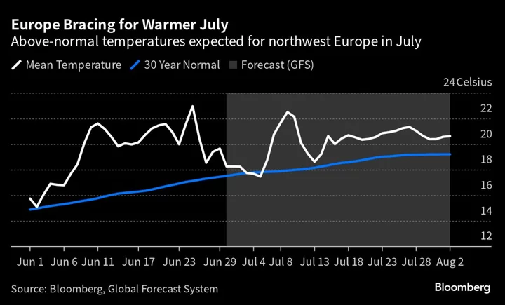Hot Temperatures to Return to Europe in July Amid Drought Alert