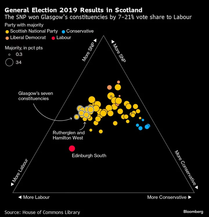 Labour Win in Scotland Seat Bolsters Leader Keir Starmer