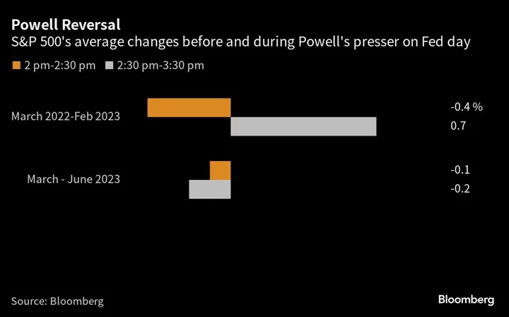 Powell Has Stopped Handing Gifts to Wall Street on Fed Day