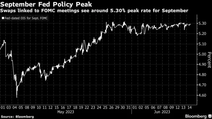 Traders Now Expect Fed Policy Rate to Peak in September Not July 