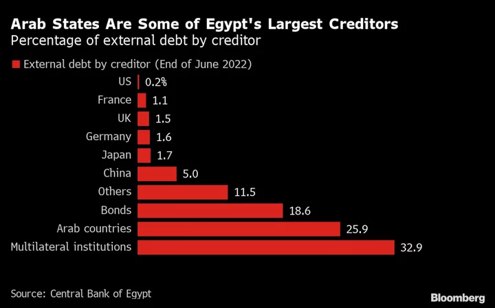 Egypt Races to Solve Currency Dilemma in Hunt for Gulf, IMF Cash