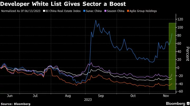 China Property Stocks Rally Meets Skeptical Investors