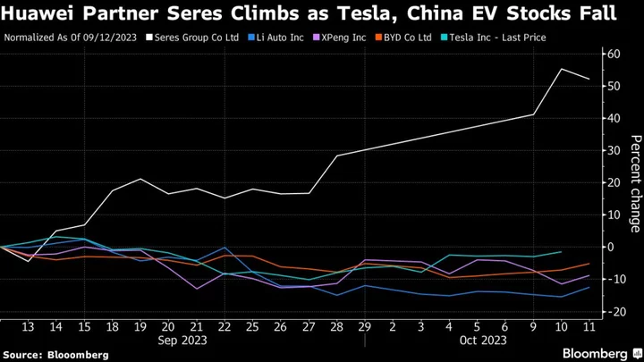Huawei Encroaches on Tesla’s Turf, Pushing China EV Maker Up 50%