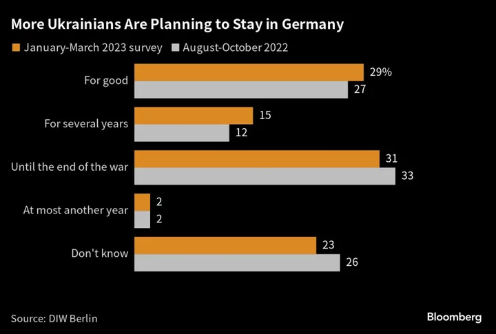 Ukrainians in Germany Increasingly Plan to Stay for Longer