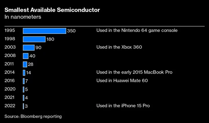 US Can’t Halt SMIC, Huawei’s Tech Advances, Chip Guru Says