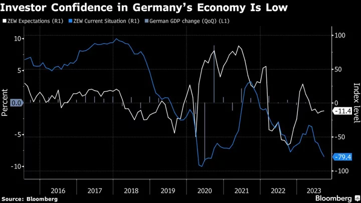German Investor Outlook Improves But Still Signals Weak Momentum