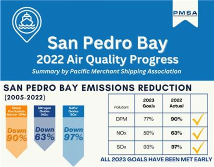 Air Emissions Show Significant Reductions at San Pedro Bay Ports