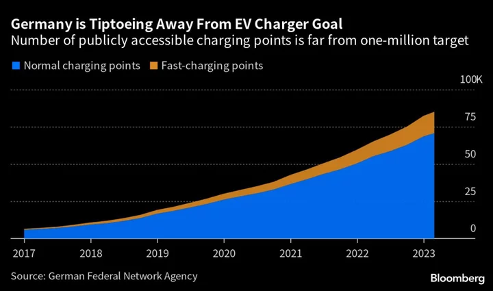 Germany to Walk Back Charging Goal as People Plug EVs at Home