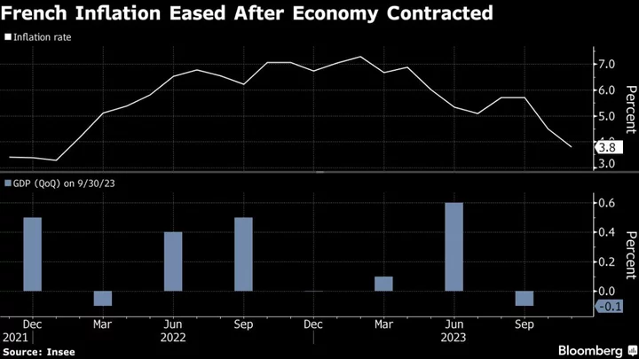 French Economy Unexpectedly Shrinks While Inflation Eases
