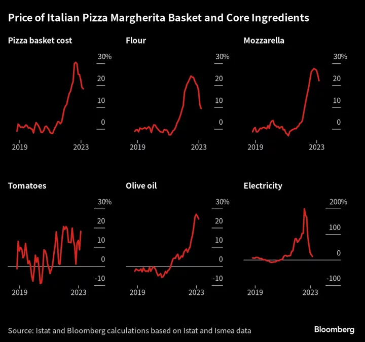Cooking Pizza in Italy Is Costlier as Olive Oil Price Jumps