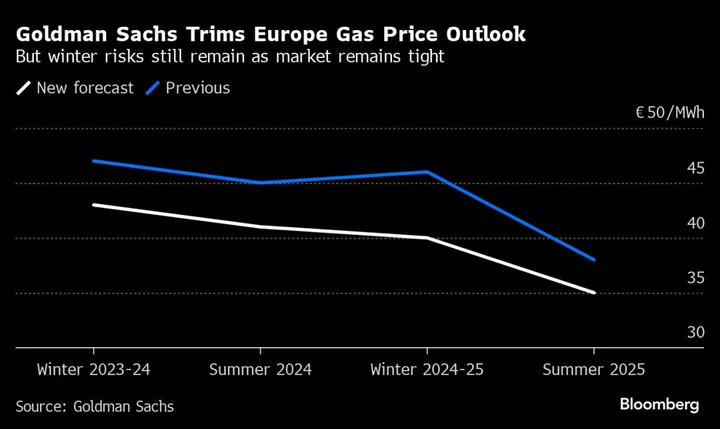 Europe Gas Fluctuates as Cold Snap Spreads From Berlin to London
