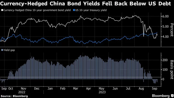 China’s Yuan Defense Runs the Risk of Hurting Global Bond Demand