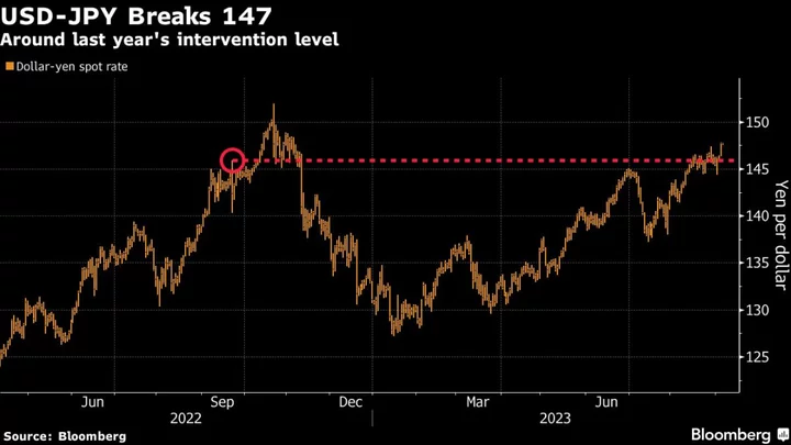 Asian Stocks Set for Cautious Open as Oil Climbs: Markets Wrap