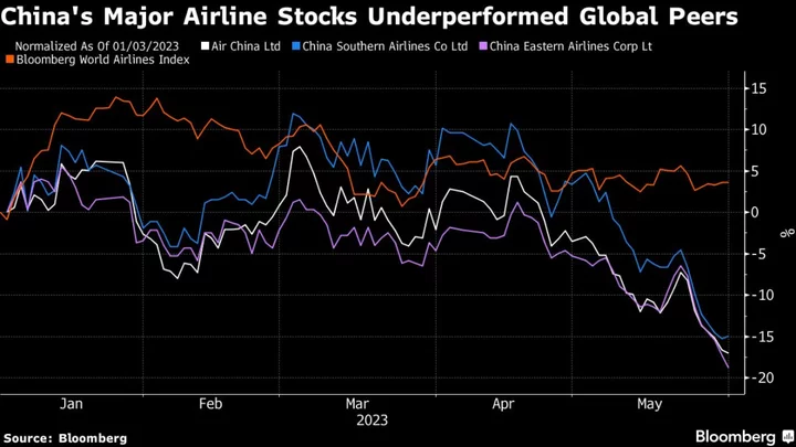 China Carriers Are Worst Airline Stocks as Reopening Bet Fades