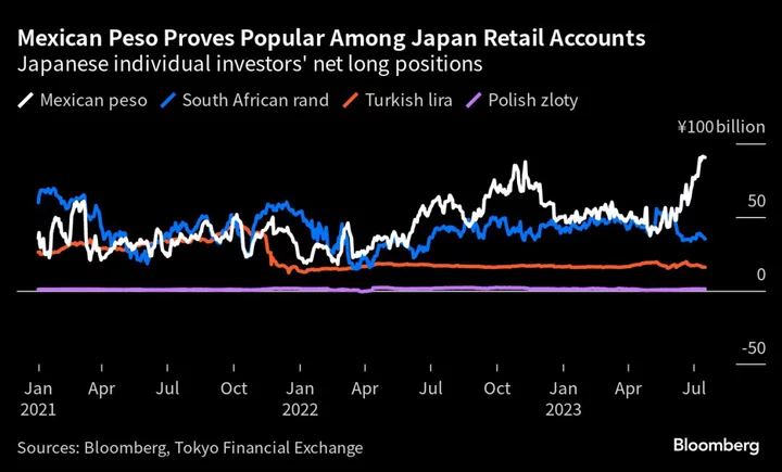 Japan’s Mom-and-Pop Traders Boost Emerging-Market Currency Bets
