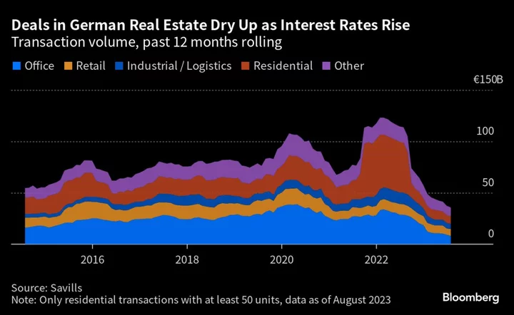 The German Property Crisis Is Claiming Its First Big Victims