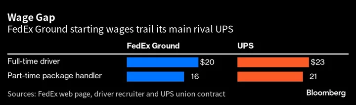 UPS Pay Hikes for Package Handlers Raise Pressure on FedEx