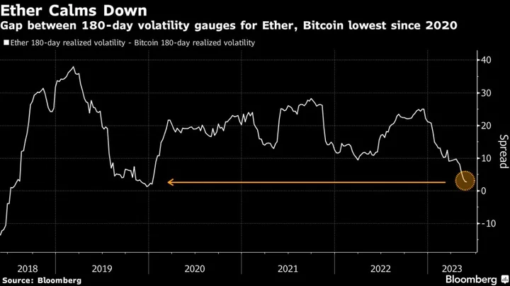 A Rare Shift in Crypto Volatility Offers Ether a Boost Relative to Bitcoin