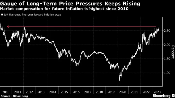 Europe’s Inflation-Risk Gauge Flashing Red Is a Headache for ECB