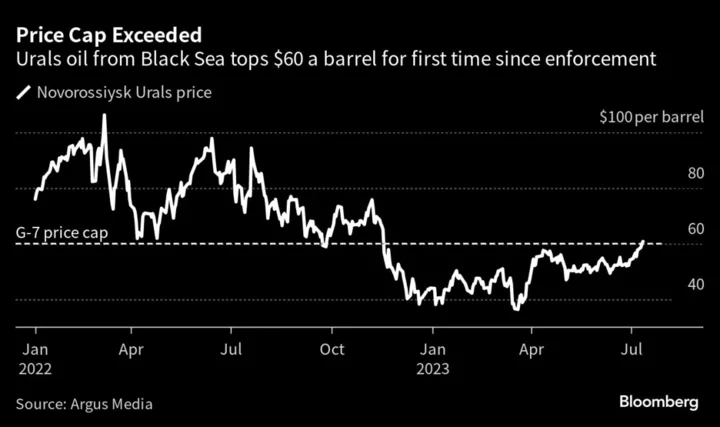 Russia’s Flagship Crude Oil Surpasses G-7 Price Cap for First Time