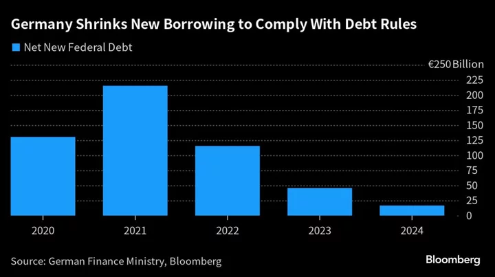 German Cabinet Backs Budget With €16.6 Billion in Net New Debt