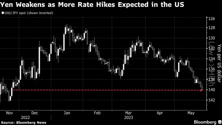 Yen Weakens Past 140 Per Dollar as Traders See Another Fed Hike