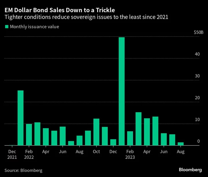 Emerging-Market Funding Gets Creative as Dollar Bonds Dry Up