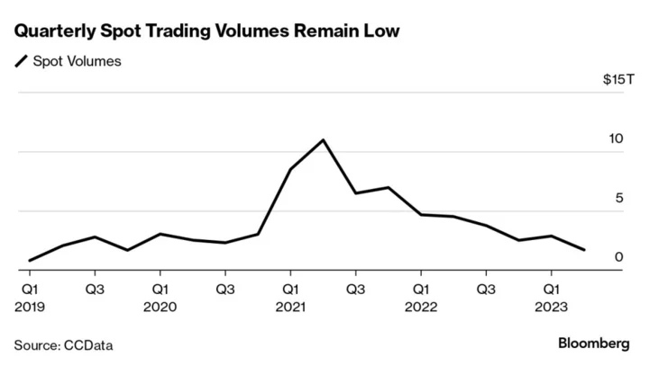 Crypto Trading Volume Dropped in Second Quarter to Lowest Since 2019