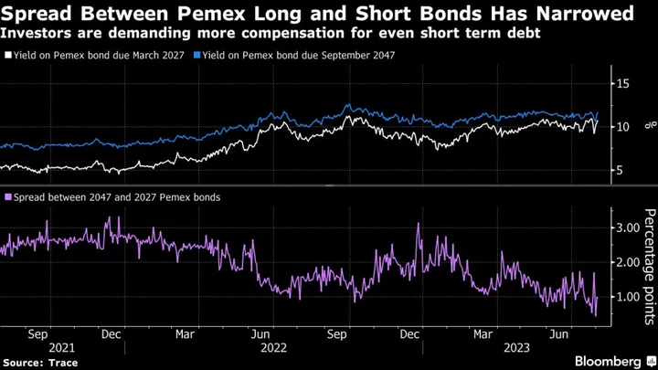 Pemex Bond Investors Are Tiring of AMLO’s Temporary Fixes