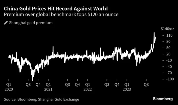 Chinese Gold Bugs Lift Price Premium Over World Market to Record Level