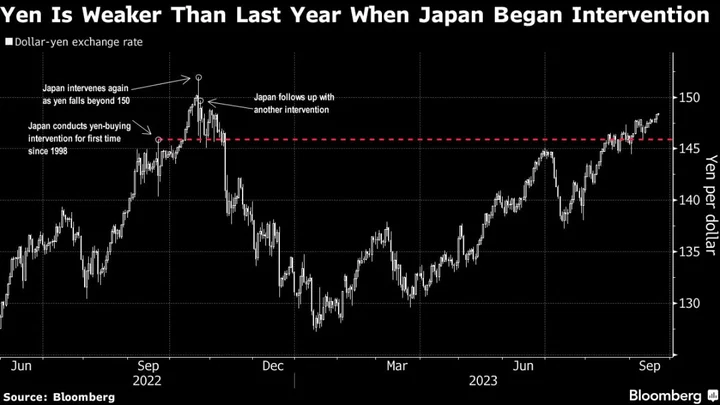 Traders on Intervention Watch as Yen Hovers Near 150 to Dollar