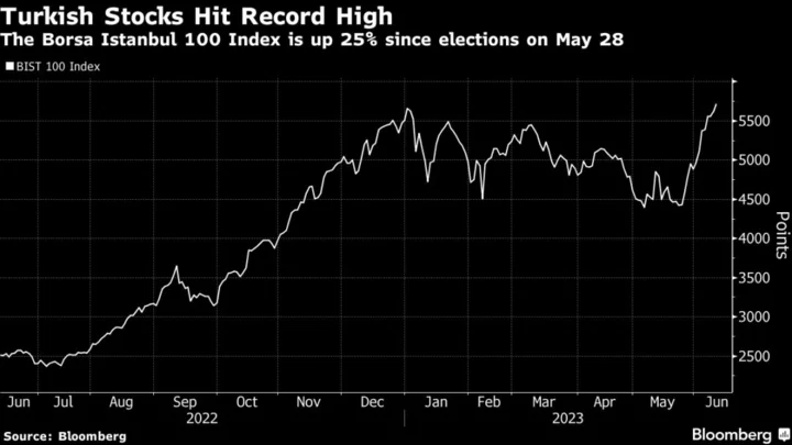 Turkish Stocks Soar to Record High on Hopes of Policy Shift