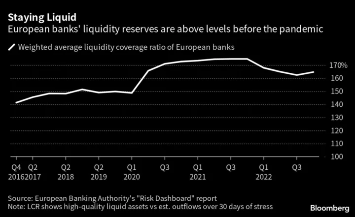 ECB Steps Up Scrutiny of Bank Liquidity, May Raise Requirements