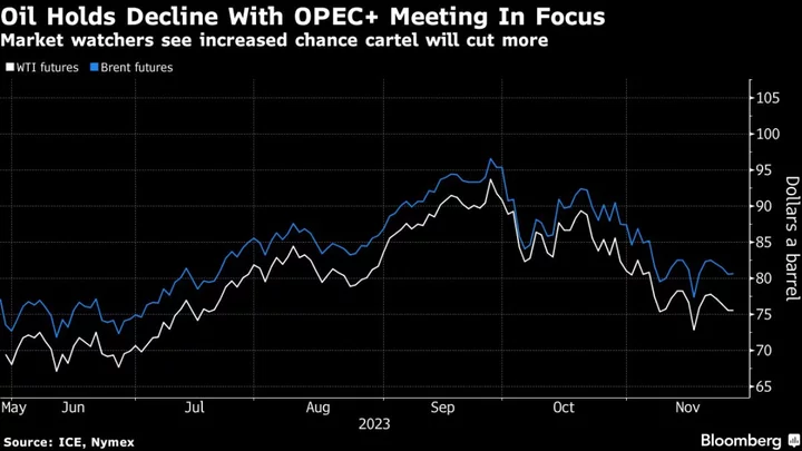 Oil Steadies After Three-Day Drop Ahead of Postponed OPEC+ Meet