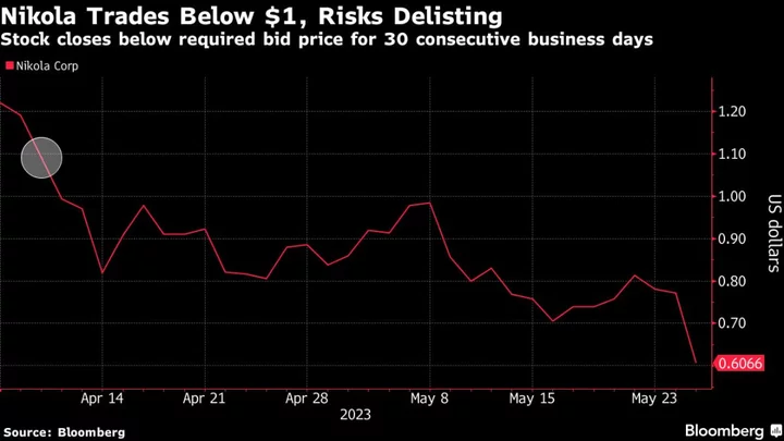Nikola Plunges as Nasdaq Says Sub-$1 Stock Price Risks Delisting