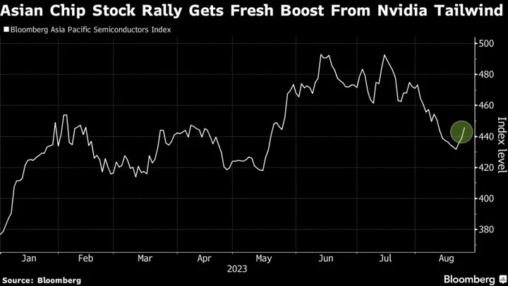 Nvidia’s Strong Delivery on AI Jumpstarts Asian Chip Stock Rally