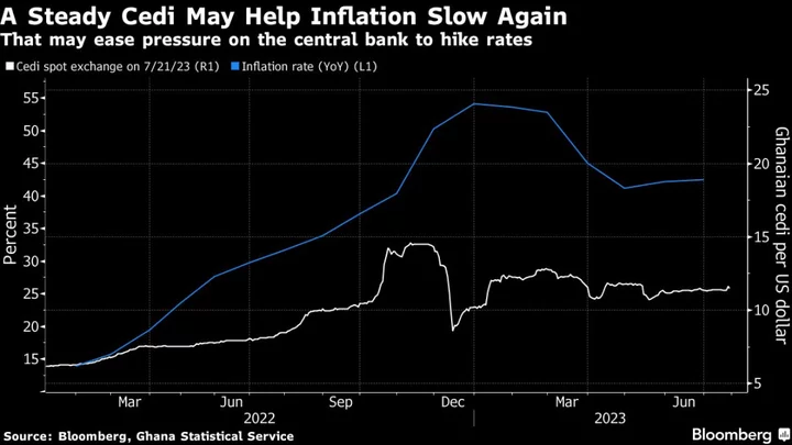 Ghana Set to Hold Rates on Inflation Expectations, Budget