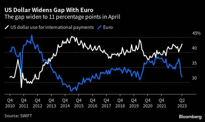 Euro’s Use in International Payments Drops to Three-Year Low