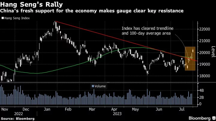 China’s Stock Rally Holds Promise as Bullish Indicators Emerge