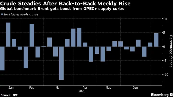 Oil Steadies After First Back-to Back Weekly Advance Since May