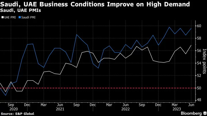 Saudi Arabia, UAE Business Conditions Improve Even as Costs Rise