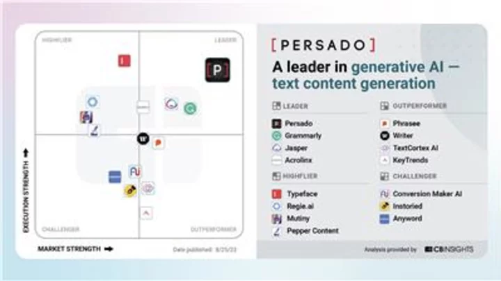 Persado Achieves Leader Ranking in CB Insights Analysis Of the Generative AI Text Content Generation Market