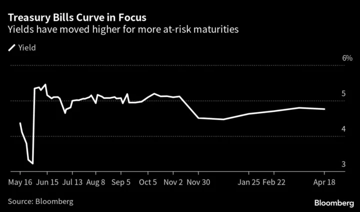 Bond Traders Laser-Focused on Washington as Debt-Cap Risks Grow