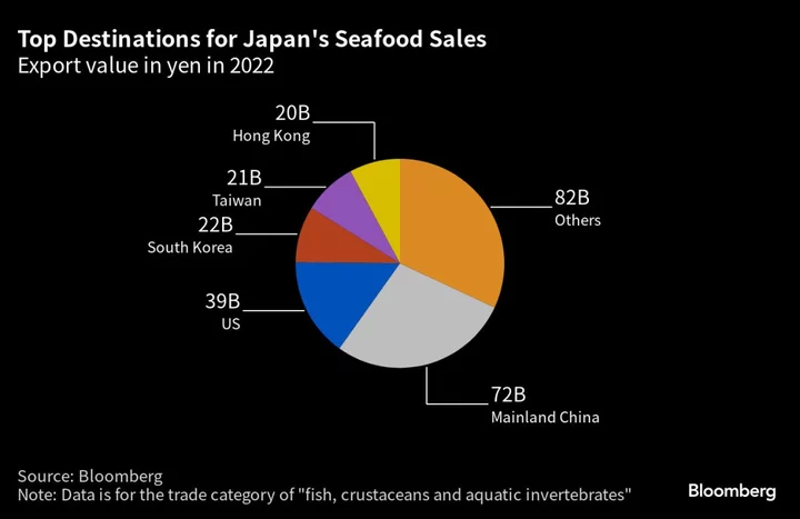 China Suspends Seafood Imports From Japan on Water Release