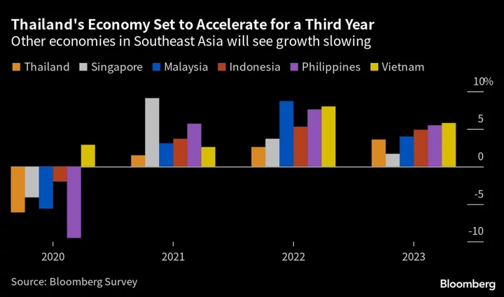 Thailand Raises Key Rate to 9-Year High as Recovery Intact