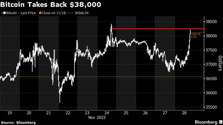 Bitcoin Retakes $38,000 While Rate Cut Expectations Increase
